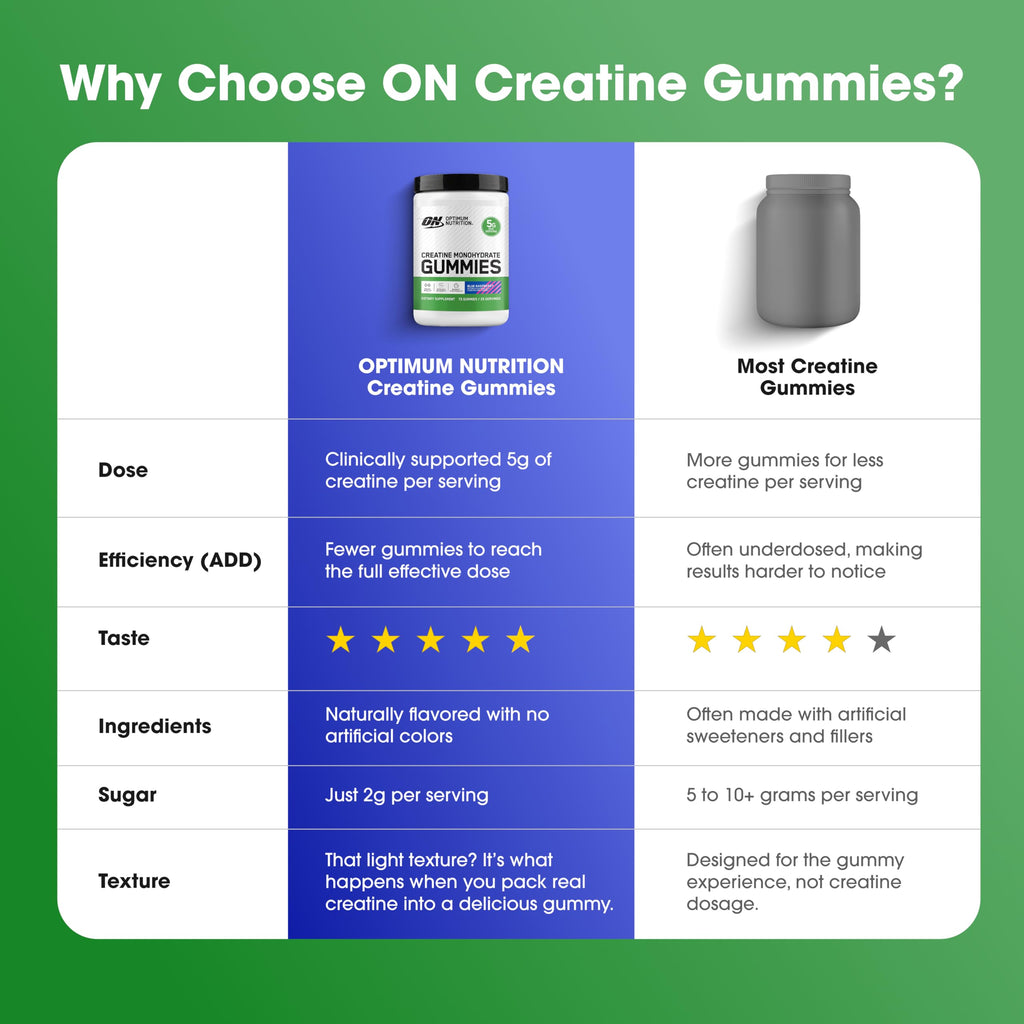 Optimum Nutrition Creatine Monohydrate Gummies, Blue Raspberry Flavor, 105 Count, 35 Servings, 5g Creatine per Serving (Packaging May Vary)